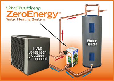 How it works. ZeroEnergy transfers normally wasted heat energy from your AC to your water heater